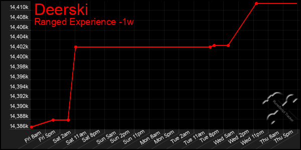 Last 7 Days Graph of Deerski