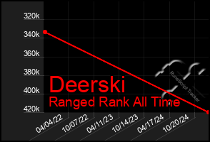 Total Graph of Deerski