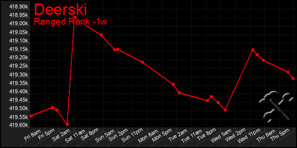 Last 7 Days Graph of Deerski