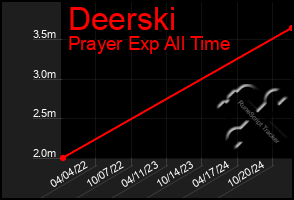 Total Graph of Deerski