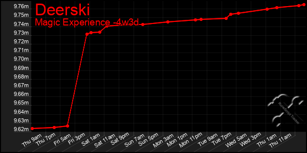 Last 31 Days Graph of Deerski