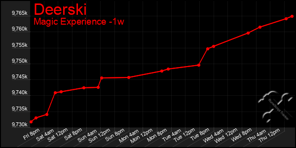 Last 7 Days Graph of Deerski