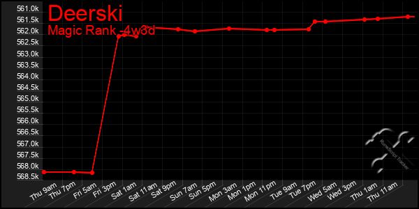 Last 31 Days Graph of Deerski