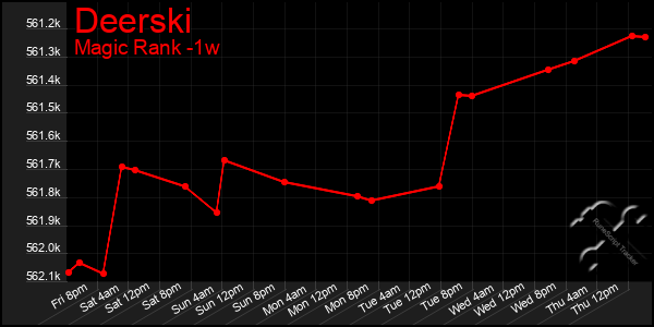 Last 7 Days Graph of Deerski