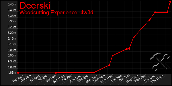 Last 31 Days Graph of Deerski