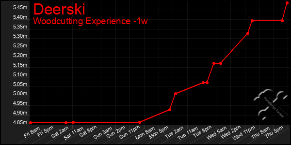 Last 7 Days Graph of Deerski