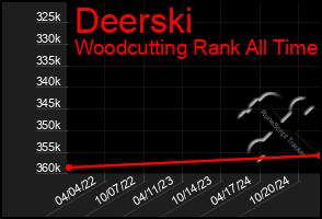 Total Graph of Deerski