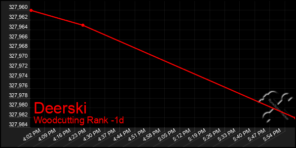 Last 24 Hours Graph of Deerski