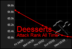 Total Graph of Deesserts