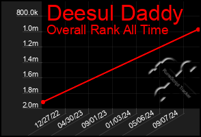 Total Graph of Deesul Daddy