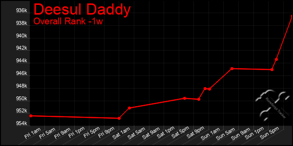 1 Week Graph of Deesul Daddy