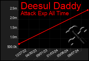 Total Graph of Deesul Daddy