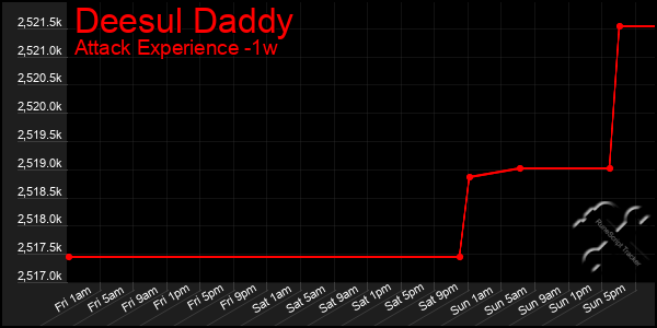 Last 7 Days Graph of Deesul Daddy