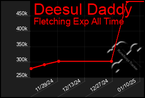 Total Graph of Deesul Daddy