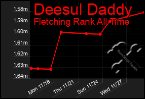 Total Graph of Deesul Daddy