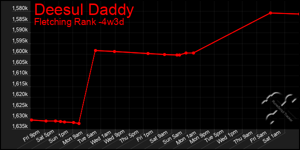 Last 31 Days Graph of Deesul Daddy