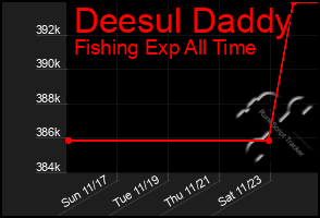 Total Graph of Deesul Daddy