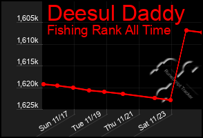 Total Graph of Deesul Daddy