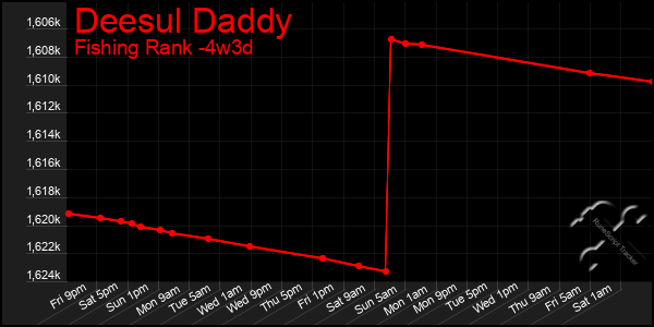 Last 31 Days Graph of Deesul Daddy