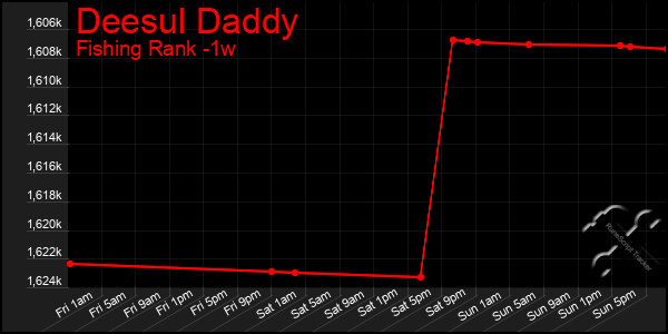 Last 7 Days Graph of Deesul Daddy