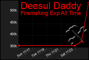 Total Graph of Deesul Daddy