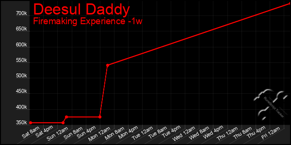 Last 7 Days Graph of Deesul Daddy