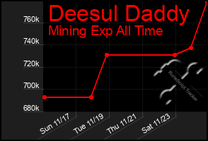 Total Graph of Deesul Daddy