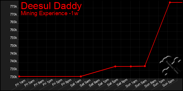 Last 7 Days Graph of Deesul Daddy