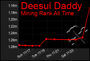 Total Graph of Deesul Daddy