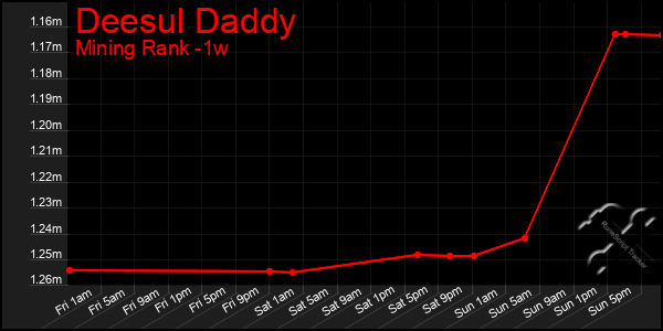 Last 7 Days Graph of Deesul Daddy