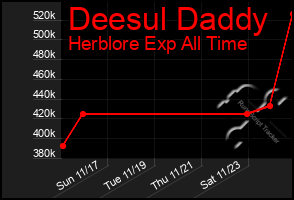 Total Graph of Deesul Daddy