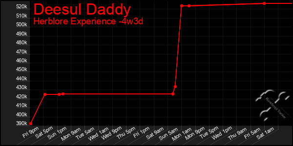 Last 31 Days Graph of Deesul Daddy