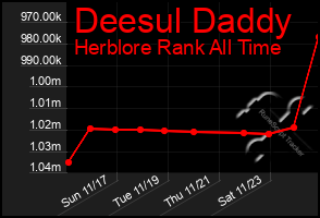 Total Graph of Deesul Daddy