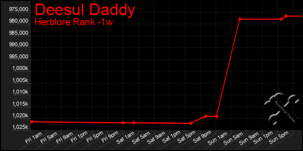 Last 7 Days Graph of Deesul Daddy