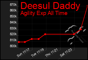 Total Graph of Deesul Daddy