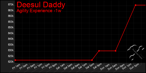 Last 7 Days Graph of Deesul Daddy