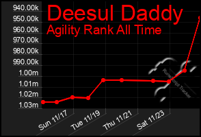 Total Graph of Deesul Daddy