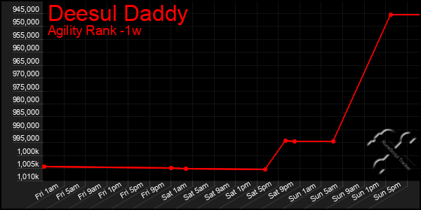 Last 7 Days Graph of Deesul Daddy