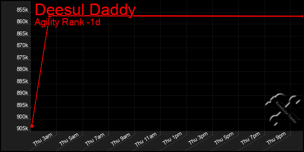 Last 24 Hours Graph of Deesul Daddy