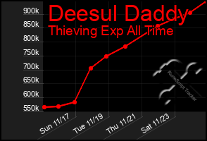 Total Graph of Deesul Daddy