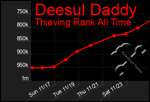 Total Graph of Deesul Daddy