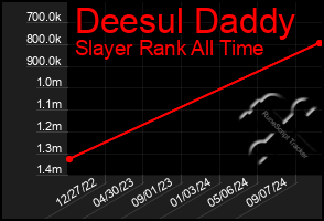 Total Graph of Deesul Daddy