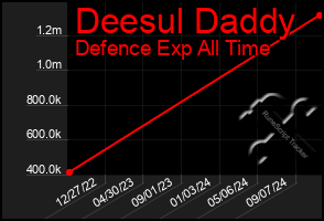 Total Graph of Deesul Daddy