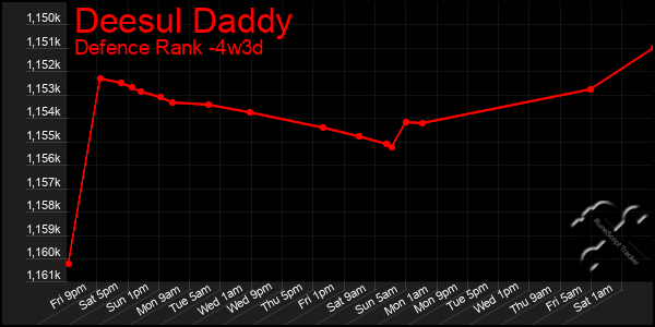 Last 31 Days Graph of Deesul Daddy