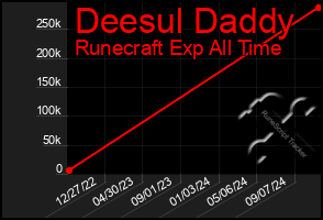 Total Graph of Deesul Daddy