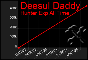 Total Graph of Deesul Daddy