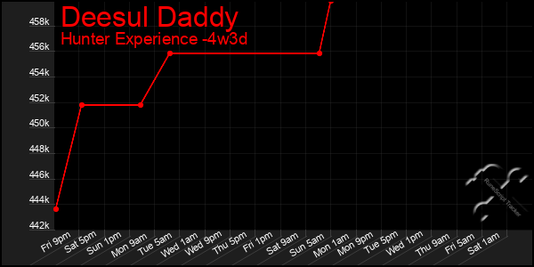 Last 31 Days Graph of Deesul Daddy