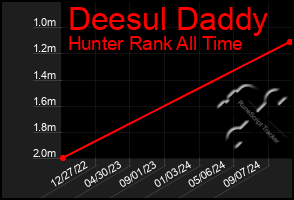 Total Graph of Deesul Daddy