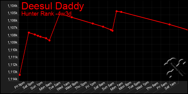 Last 31 Days Graph of Deesul Daddy