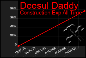 Total Graph of Deesul Daddy